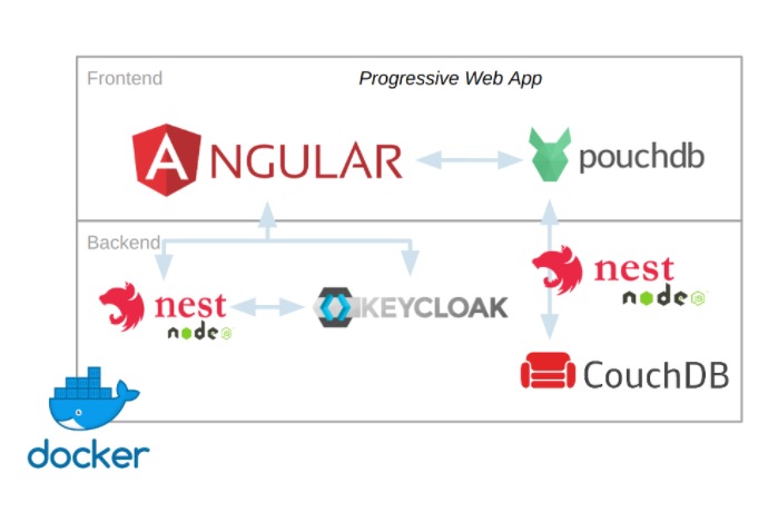 Aam Digital technology architecture