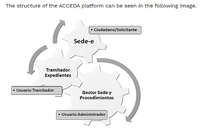 Streamlining ACCEDA Platform Workflow