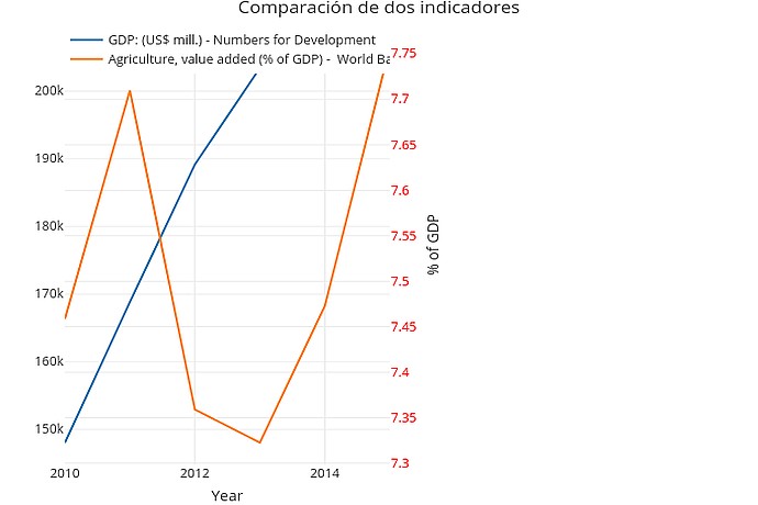 Comparison of Two Indicators