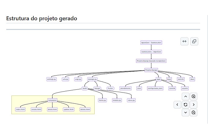 Structure of a Generated Django Project