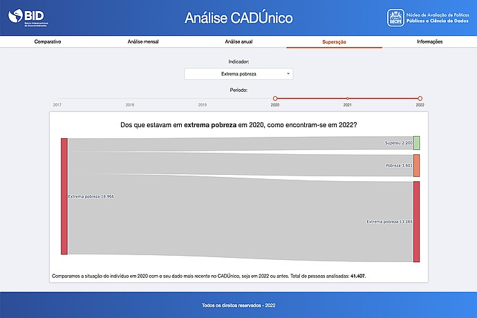 Poverty Analysis with CADÚnico