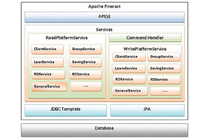 Apache Fineract Architecture Diagram