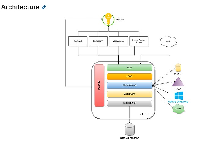 System Architecture Overview