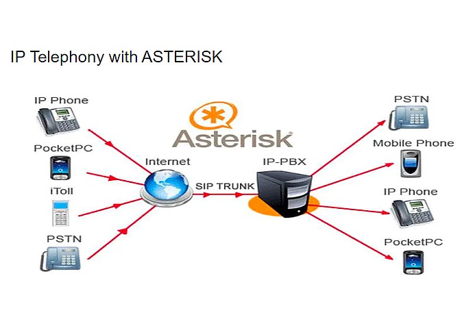 Asterisk IP Telephony Network