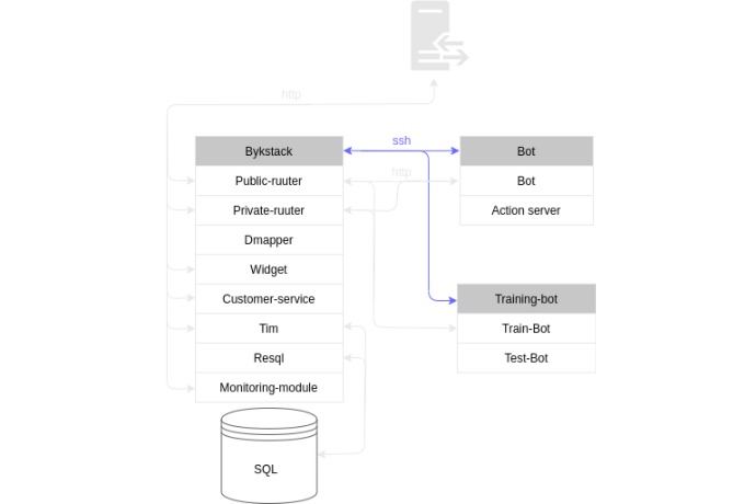 Bürokratt technical architecture