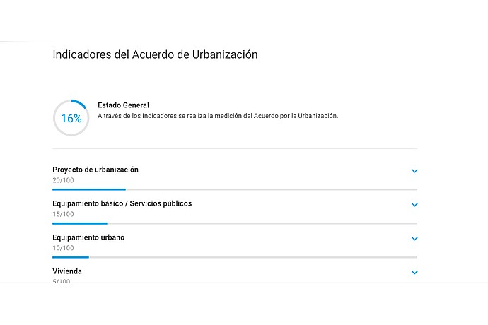 Urbanization Agreement Indicators