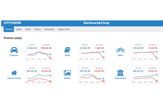 Overview of expenditures in Cityvizor