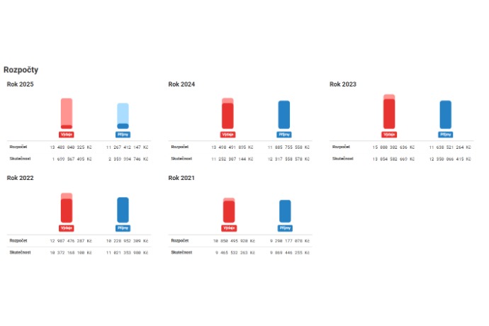 Annual comparison of budgets and actual results