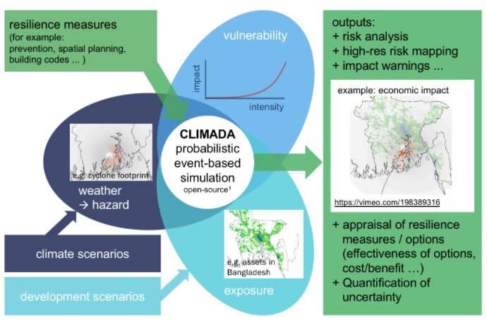 Esquema do modelo de simulação CLIMADA
