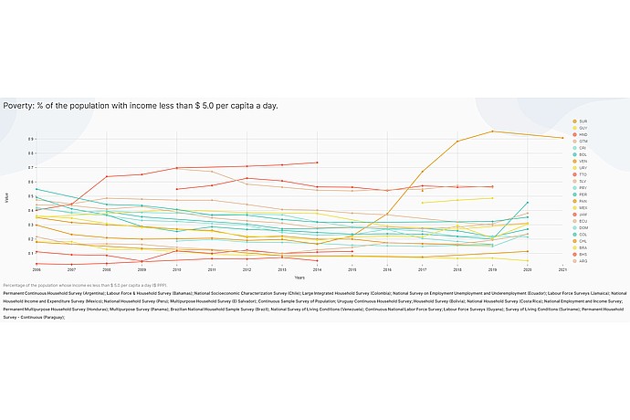 Poverty Trend Line Graph