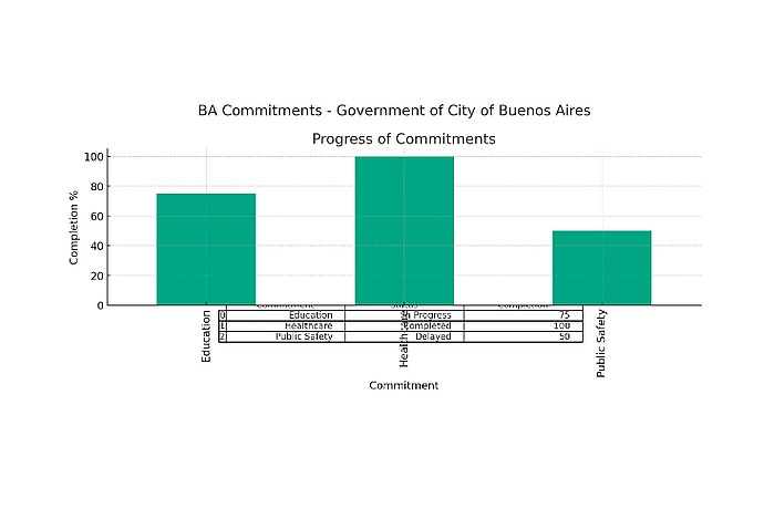 Government Commitments Progress Visualization
