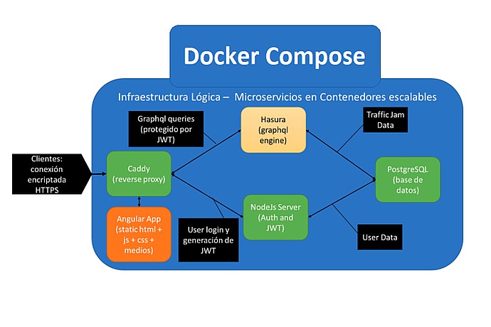 Microservicios con Docker Compose