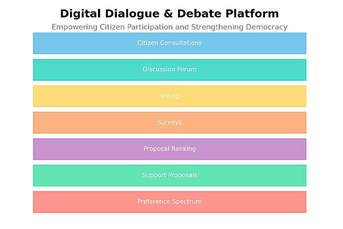 Digital Platform for Government-Citizen Dialogue Conceptual Layout