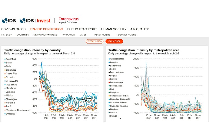 Daily Traffic Congestion Line Graphs