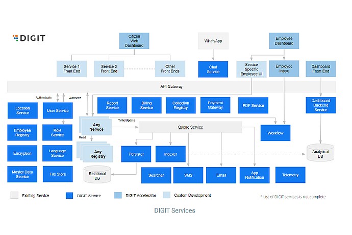 DIGIT Services Architecture Description