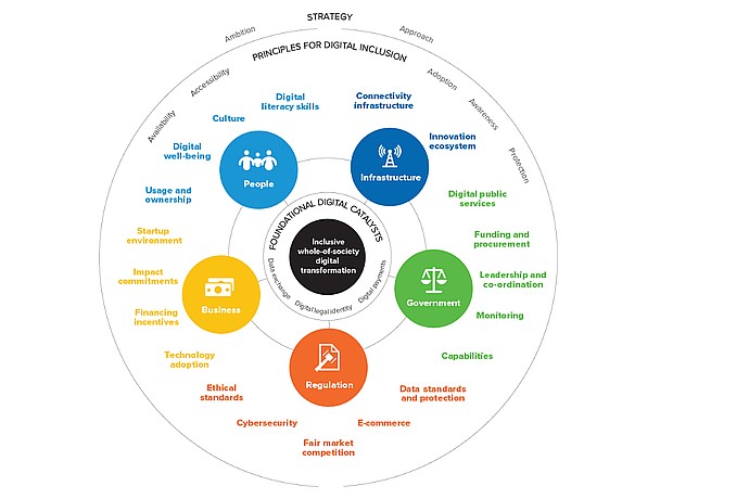 Digital Inclusion Framework