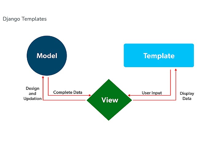 Django Web Framework MVT Architecture Pattern