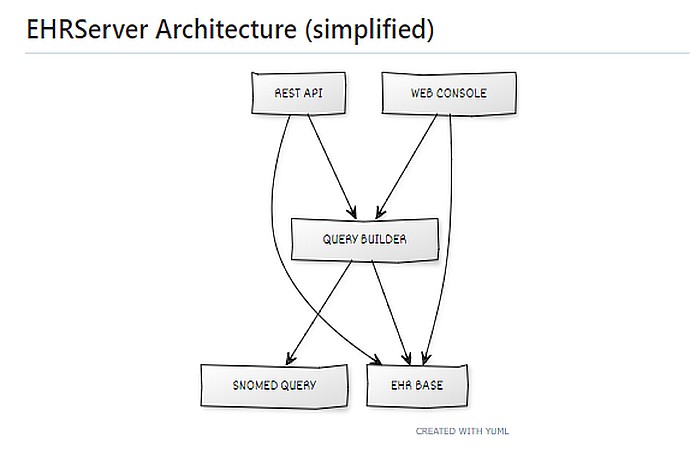EHRServer Architecture Diagram
