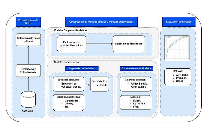 Machine Learning Data Processing Flowchart