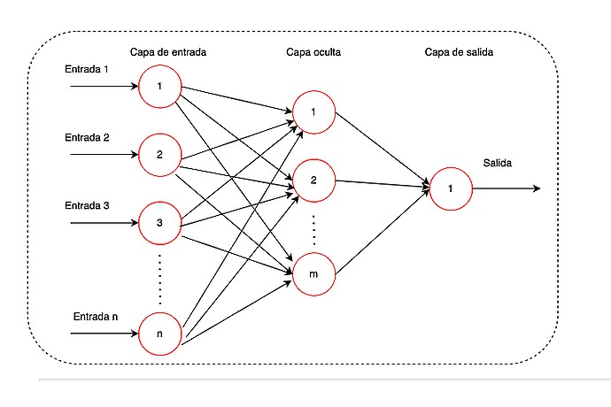 Neural Network Data Flow Diagram