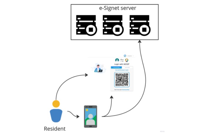 Login com código QR usando eSignet