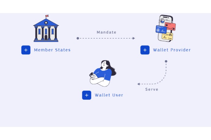 European Identity Wallet Relationships
