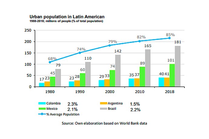 Gráfico de Crecimiento de la Población Urbana en América Latina