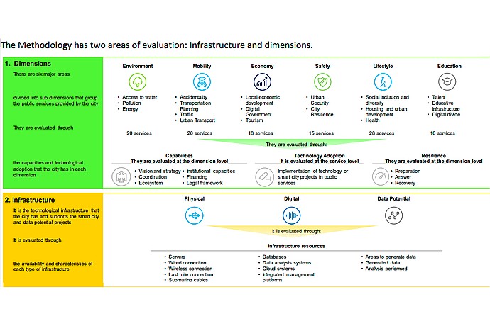 Metodología de Evaluación de Infraestructura y Dimensiones Urbanas