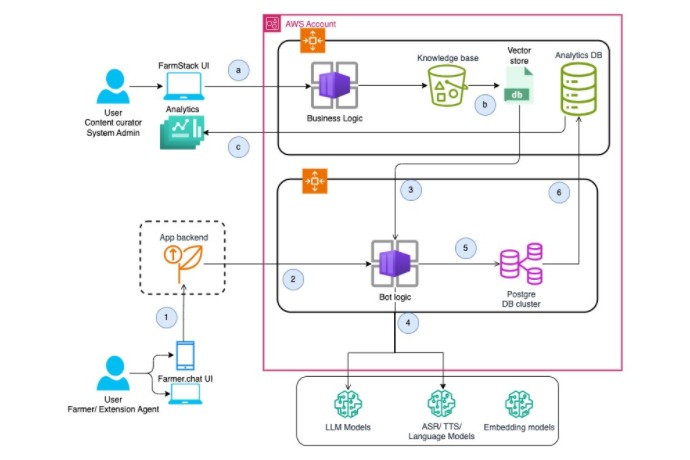 Arquitectura del sistema Farmer.Chat y FarmStack