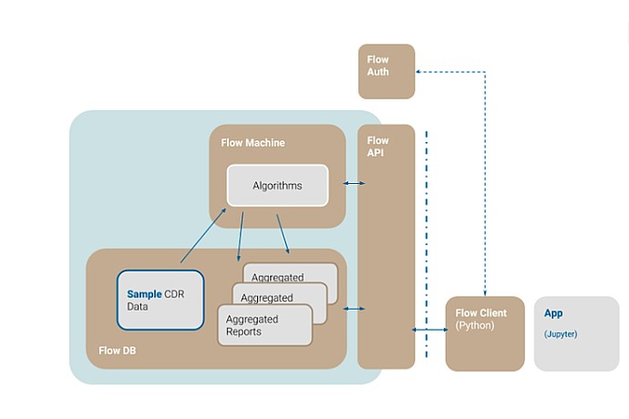 Flow Machine Data Flow