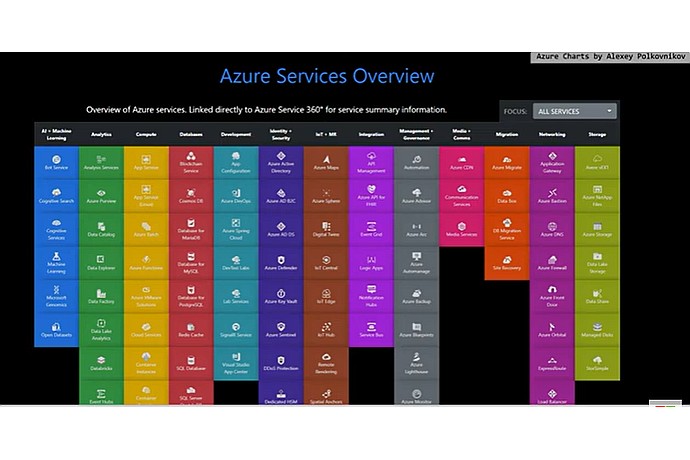 Azure Services Overview