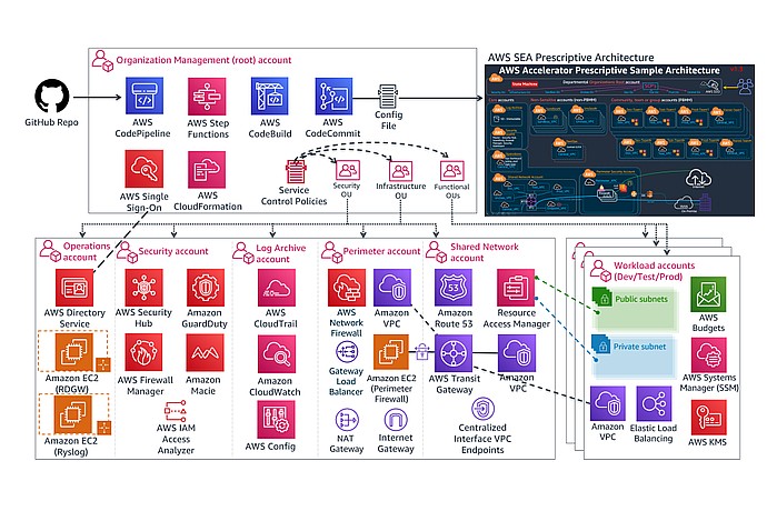 AWS SEA Prescriptive Architecture