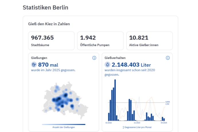 Urban watering statistics in Gieß den Kiez