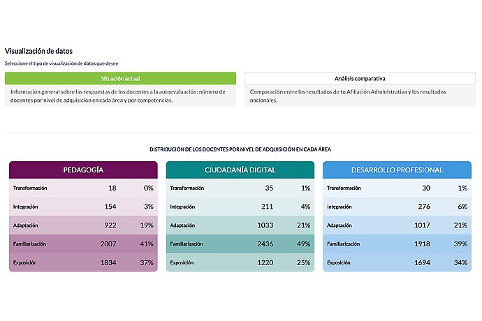 Níveis de Competência Docente por Área