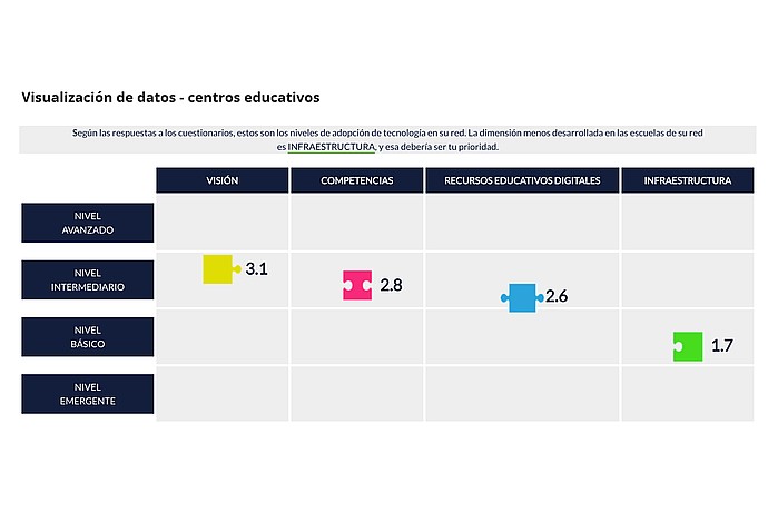 Níveis de Adoção Tecnológica em Centros Educacionais