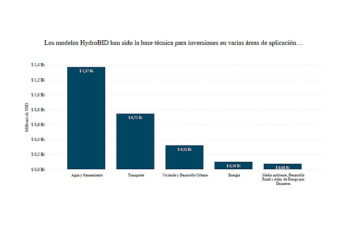 HydroBID Investment Bar Graph