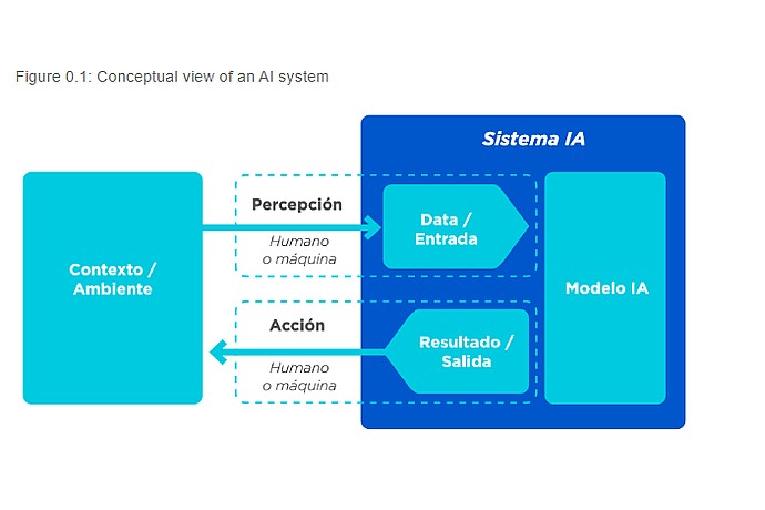 AI System Conceptual Framework