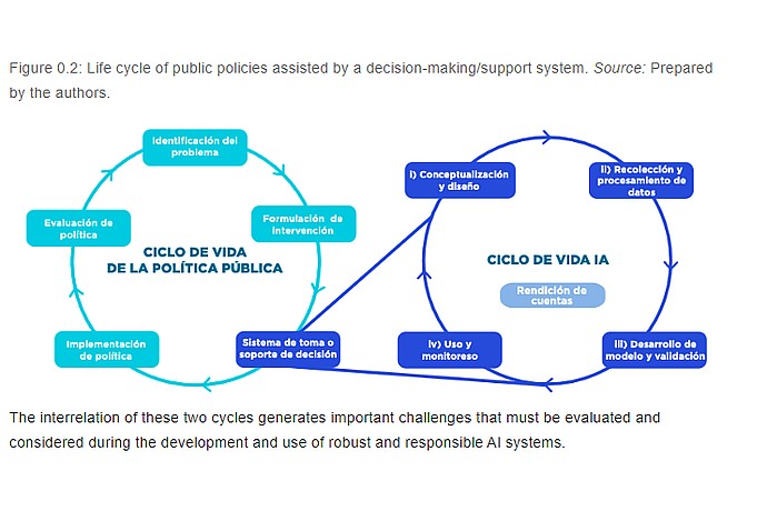 Public Policy Lifecycle and AI Systems Diagram