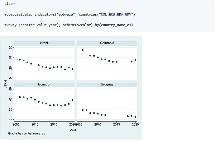 Poverty Value Scatter Plots