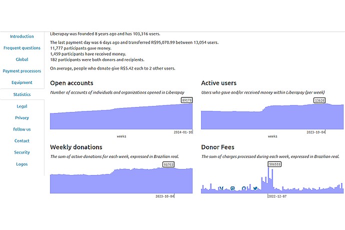 Liberapay Website Statistics in Brazilian Real