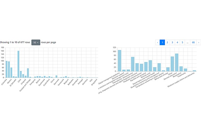 Data Distribution Bar Charts
