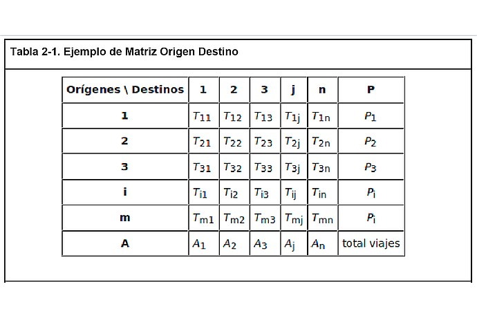 Origin-Destination Matrix