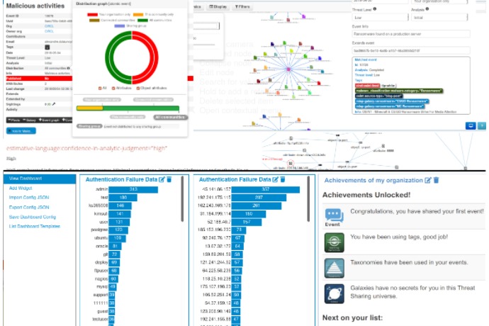 MISP Visualizations and Achievements: Malicious Activity and Authentication Failures
