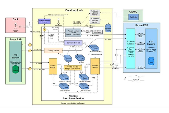 Mojaloop Hub Architecture