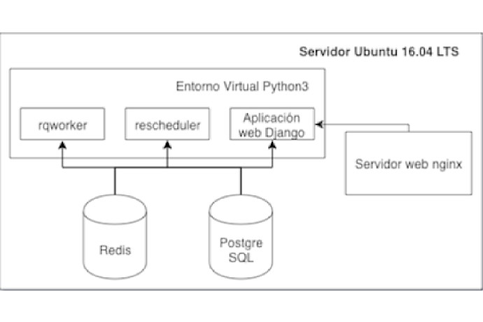 Monitoreo Apertura Project Architecture Diagram