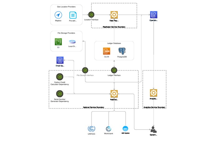 National Carbon Credit Registry architecture