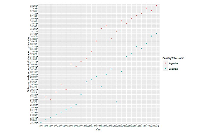 Scatter Plot for Argentina and Colombia
