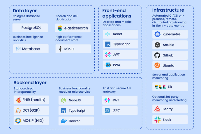 OpenCRVS Scalable Architecture