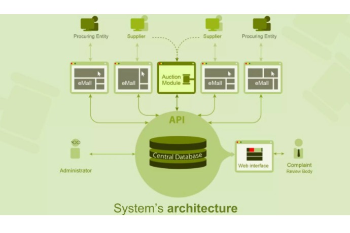 OpenProcurement System Architecture