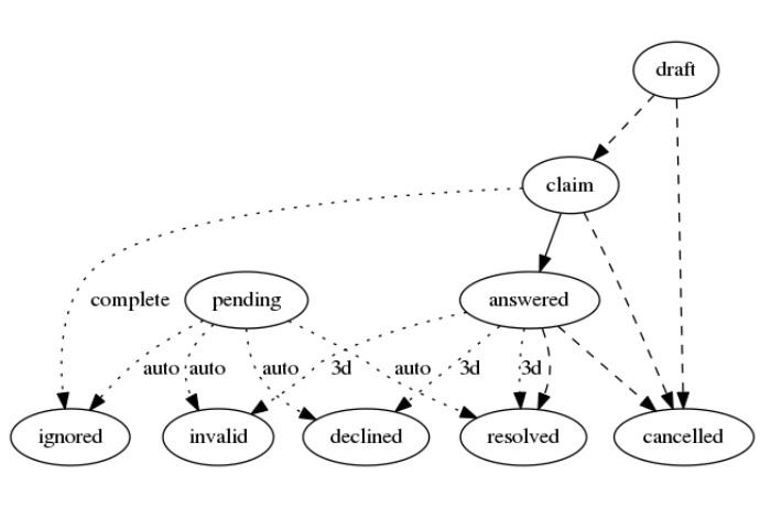 Claim State Diagram in OpenProcurement